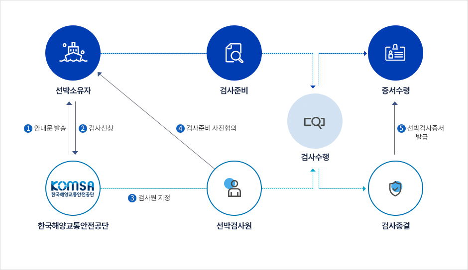 선박 총톤수 측정 - 선박검사 처리절차도, 출처 - 한국해양교통안전공단 komsa.or.kr