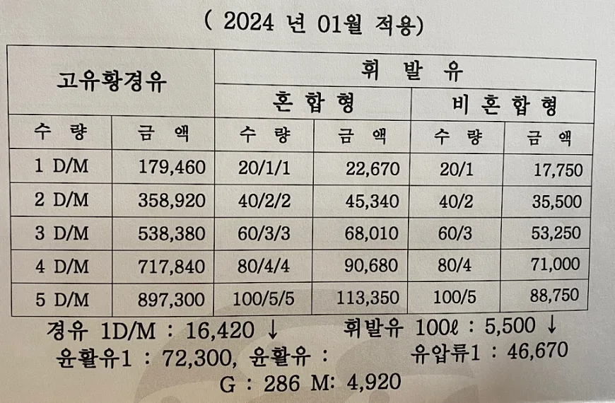 2024년 1월 어업면세유 가격 정보