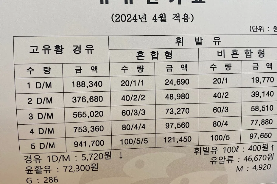 2024년 어업면세유 가격